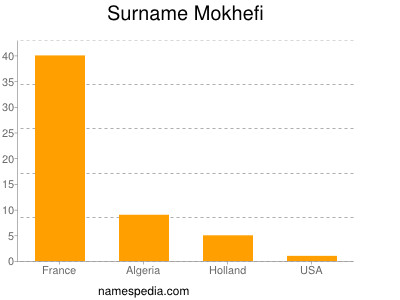 Familiennamen Mokhefi