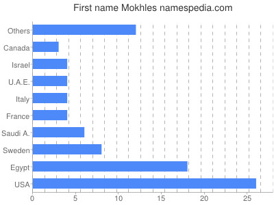 Vornamen Mokhles