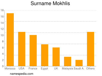 Familiennamen Mokhlis