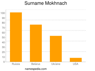 Familiennamen Mokhnach