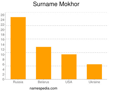 nom Mokhor