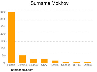 Familiennamen Mokhov