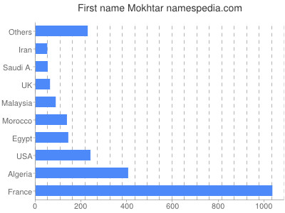 Vornamen Mokhtar