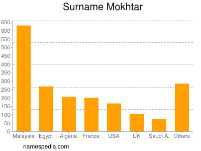 Familiennamen Mokhtar