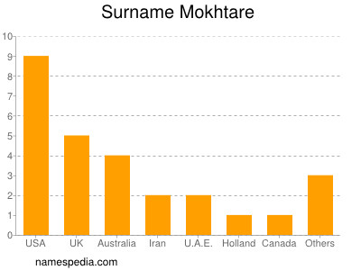 Familiennamen Mokhtare