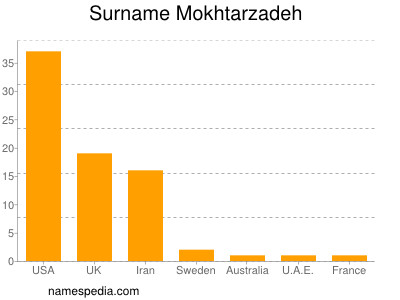 Familiennamen Mokhtarzadeh