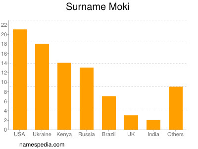Surname Moki