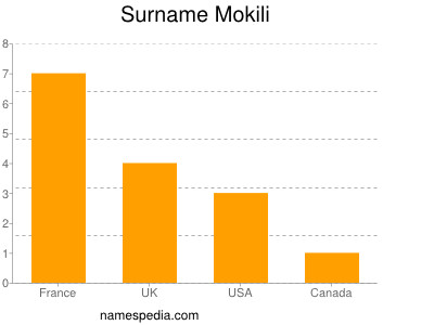Familiennamen Mokili