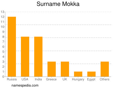 Familiennamen Mokka