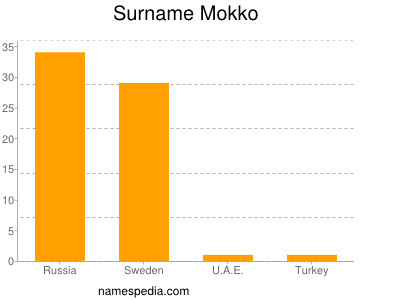 Familiennamen Mokko