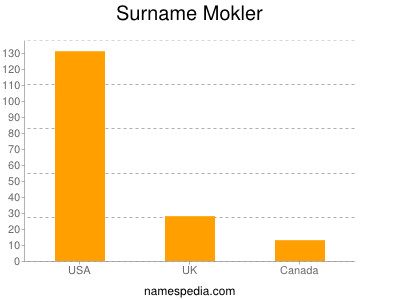Familiennamen Mokler