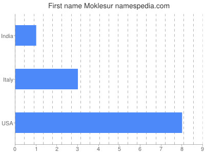 Given name Moklesur
