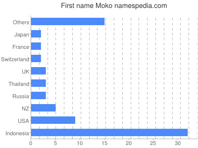 Vornamen Moko