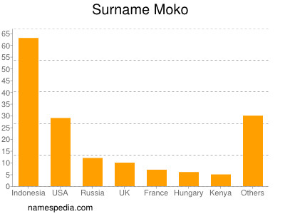 Familiennamen Moko