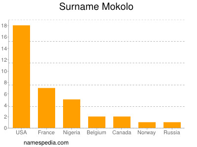 nom Mokolo