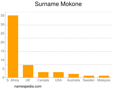 Familiennamen Mokone