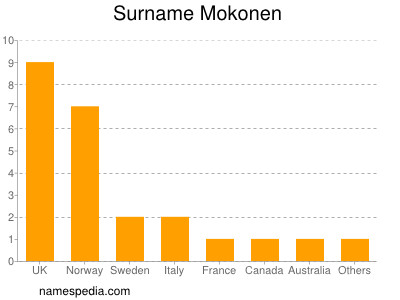 nom Mokonen