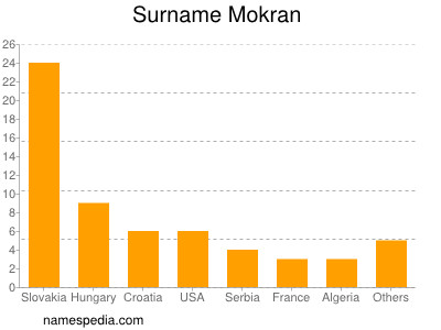 Surname Mokran
