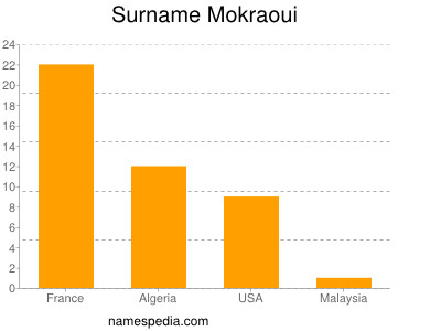 Familiennamen Mokraoui