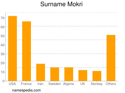 Familiennamen Mokri