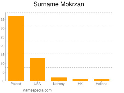 Surname Mokrzan