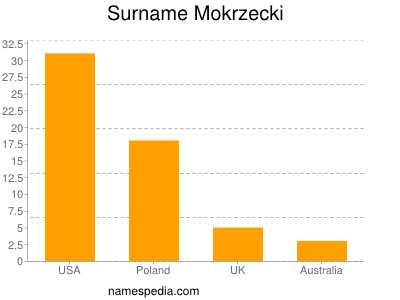 Surname Mokrzecki