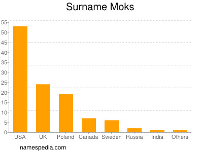 nom Moks