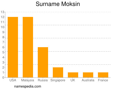 Surname Moksin