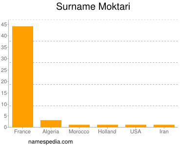 Surname Moktari