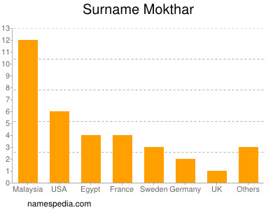 nom Mokthar