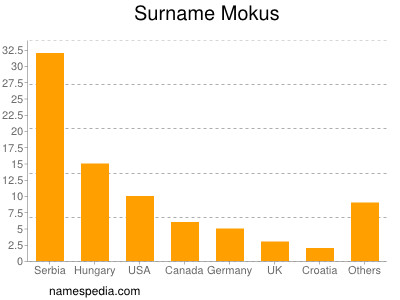 Familiennamen Mokus