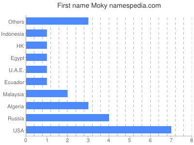 Vornamen Moky