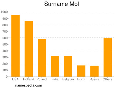 Familiennamen Mol