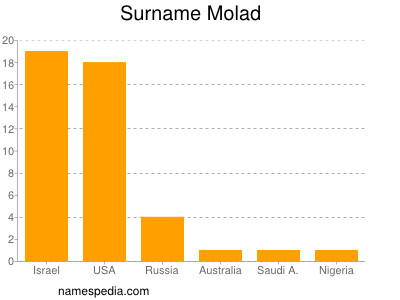 Surname Molad
