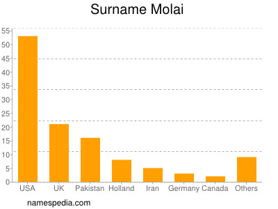 Familiennamen Molai