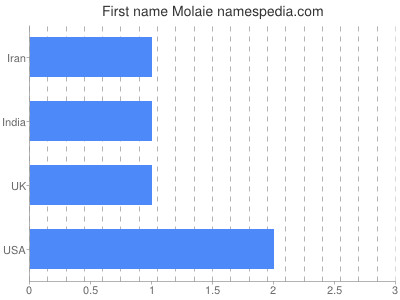 Vornamen Molaie