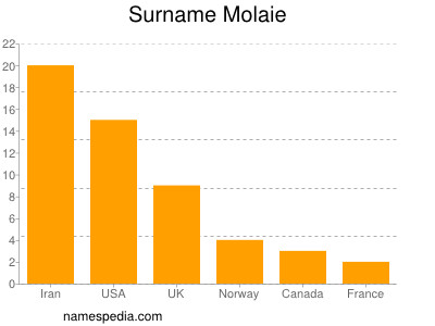 Familiennamen Molaie