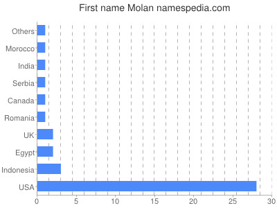 prenom Molan