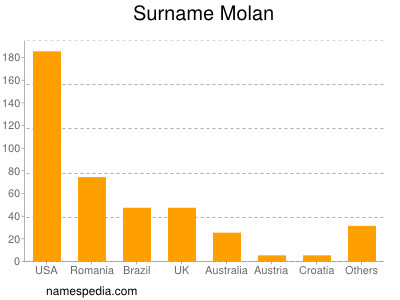 Familiennamen Molan