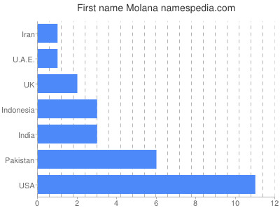 Vornamen Molana