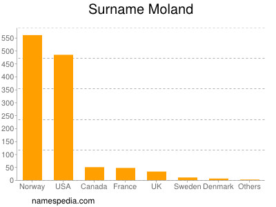 Familiennamen Moland