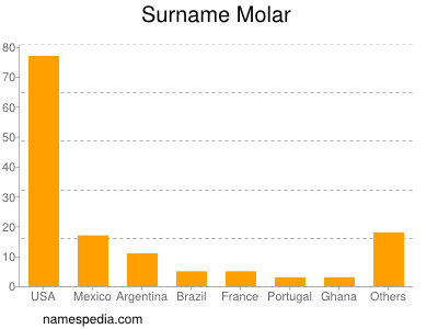 nom Molar