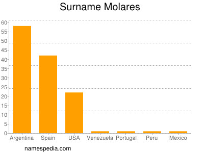 Familiennamen Molares