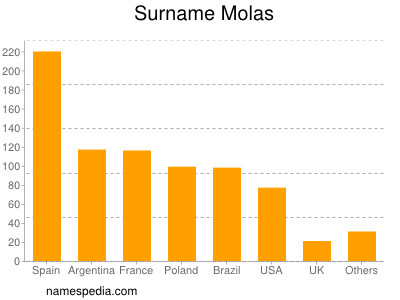 Familiennamen Molas