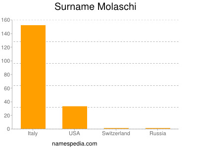 Familiennamen Molaschi