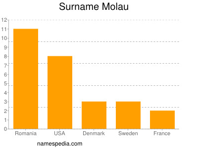 Surname Molau