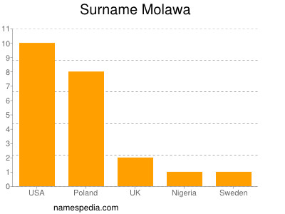 Familiennamen Molawa