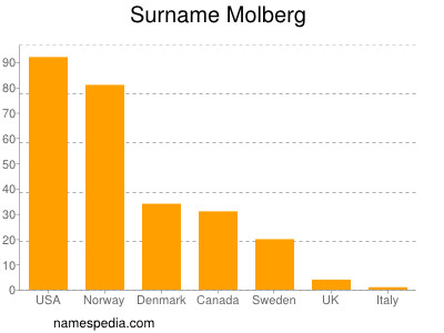 Familiennamen Molberg