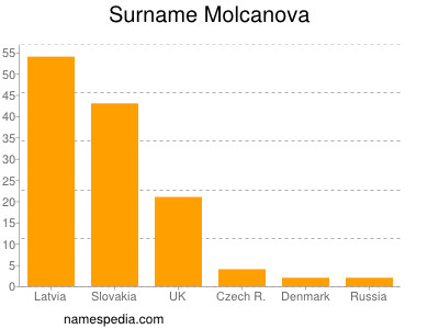 Familiennamen Molcanova