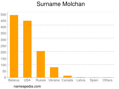 Familiennamen Molchan
